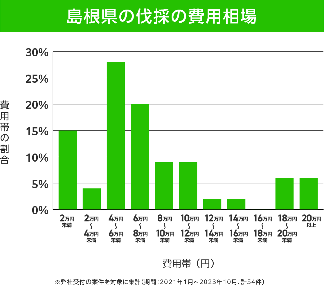 島根県の伐採 費用相場