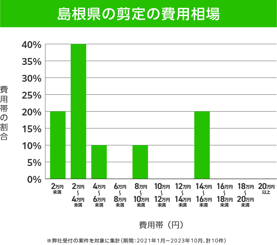 島根県の剪定 費用相場