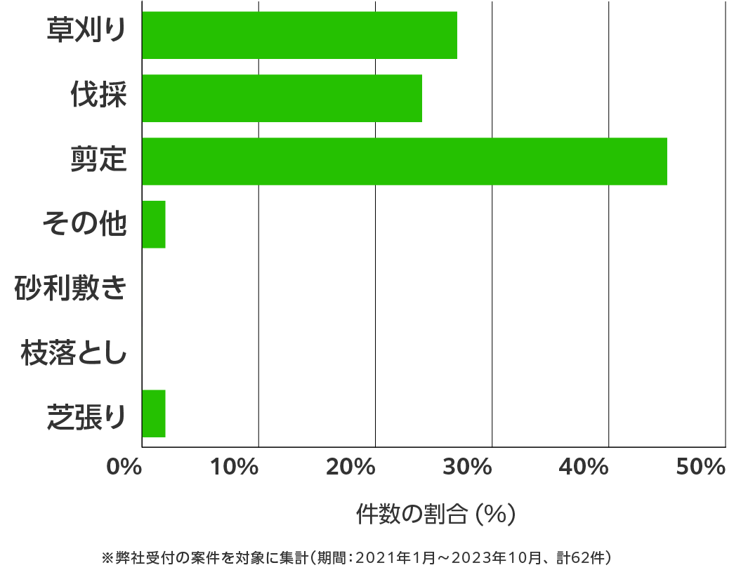 島根県の伐採・剪定・草刈り 相談傾向