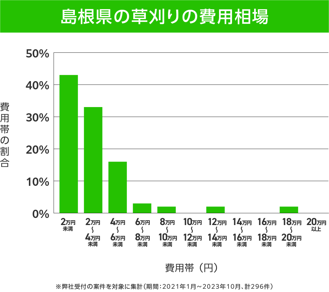 島根県の剪定 費用相場