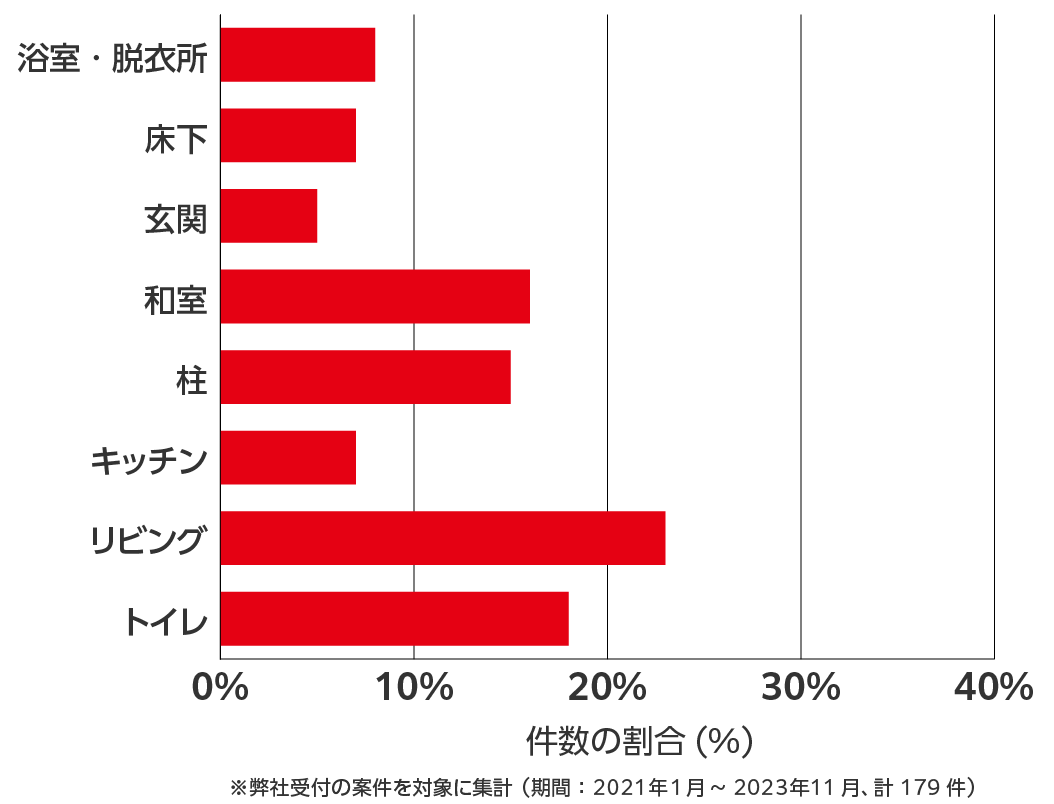 富山県のシロアリ駆除　相談の相談傾向