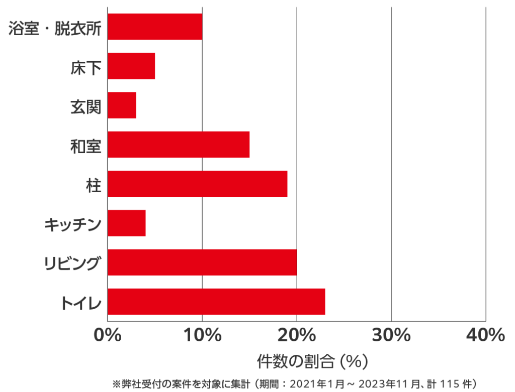 福井のシロアリ駆除　相談傾向