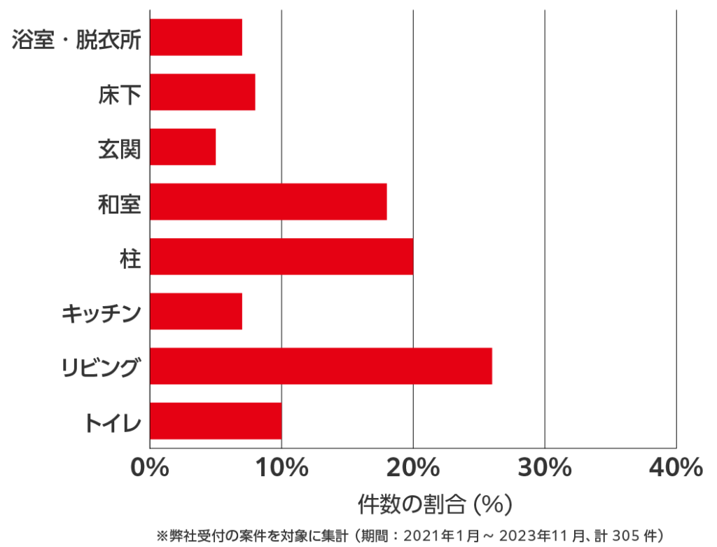 群馬県のシロアリ駆除　相談傾向